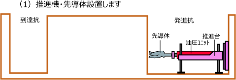 施工方法　〈1）推進機・先導体設置します　