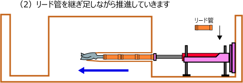 施工方法　〈2）リード管を継ぎ足しながら推進していきます