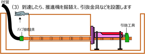 施工方法　〈3）到達したら、推進機を据替え、引き抜き金具などを設置します