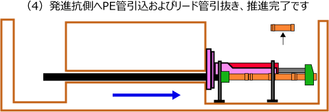 施工方法　〈4）発進抗側へＰＥ管引込およびリード管引き抜き、推進完了です