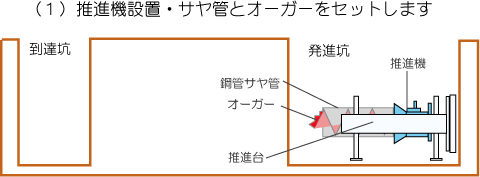 施工方法　（1）推進機設置・サヤ管とオーガーをセットします