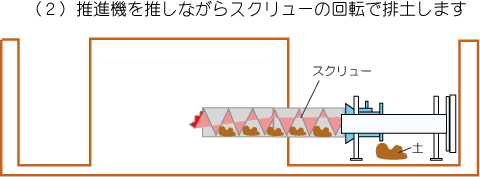 施工方法　（2）推進機を推しながらｓクリューの回転で排土します