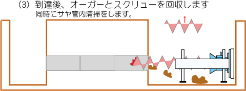 施工方法　（3）到達後、オーガーとスクリューを回収します