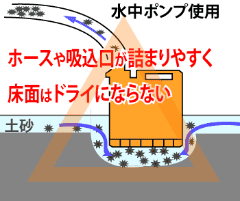 従来の水中ポンプは、ホースや吸込口が詰まりやすく床面はドライにならない