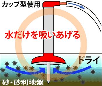カップ型ポイントは水だけを吸いあげることができます